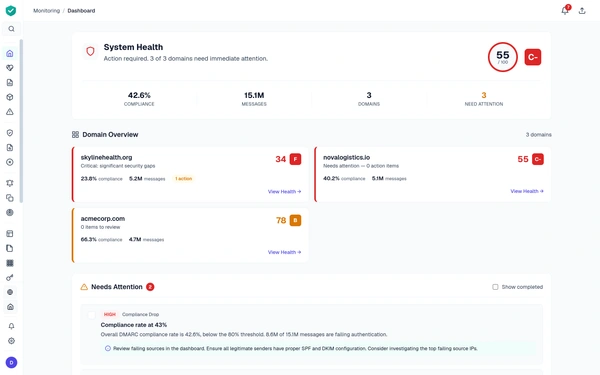 DMARCguard monitoring dashboard showing compliance grades, sending sources, and action items